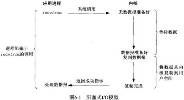 同步阻塞IO（BIO）