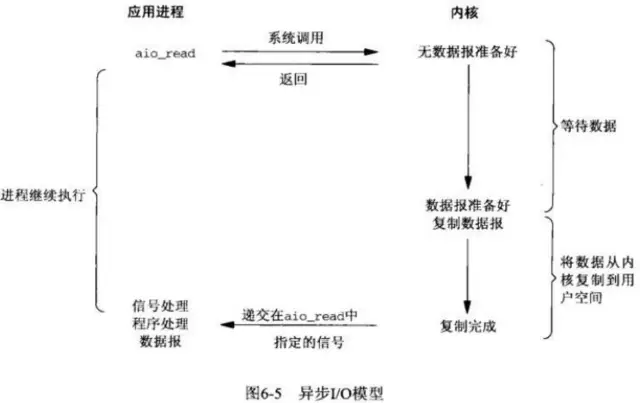 异步非阻塞IO（AIO）